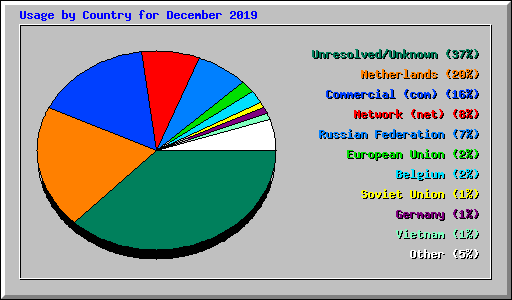 Usage by Country for December 2019