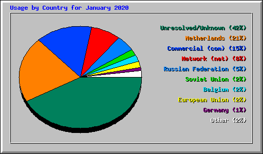Usage by Country for January 2020