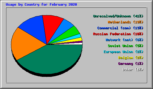 Usage by Country for February 2020