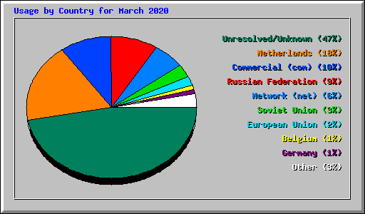 Usage by Country for March 2020