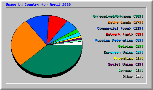 Usage by Country for April 2020