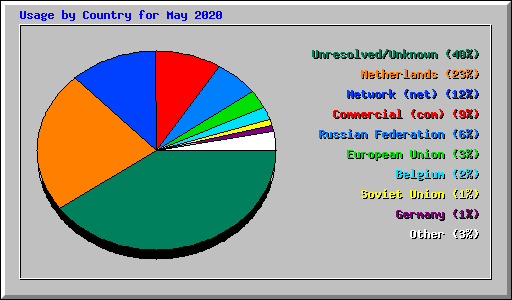 Usage by Country for May 2020