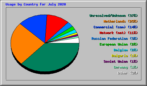 Usage by Country for July 2020