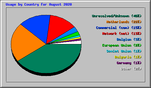Usage by Country for August 2020