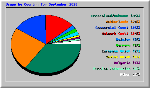 Usage by Country for September 2020