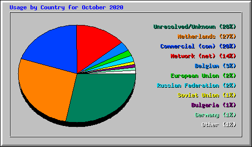 Usage by Country for October 2020