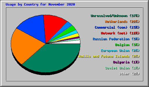 Usage by Country for November 2020