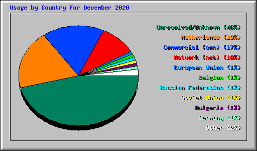 Usage by Country for December 2020