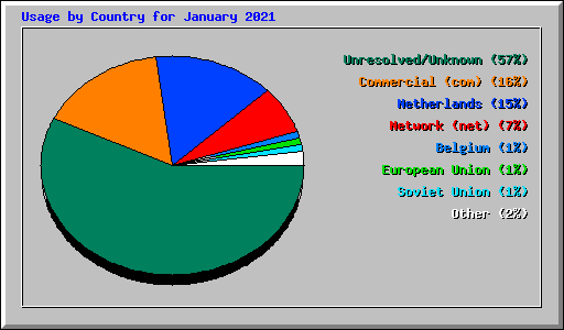 Usage by Country for January 2021