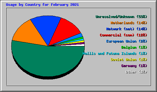 Usage by Country for February 2021