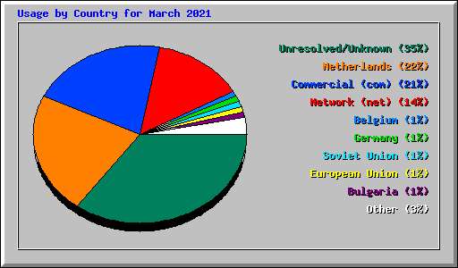 Usage by Country for March 2021