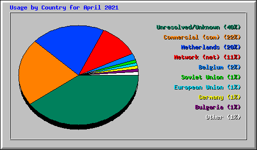 Usage by Country for April 2021