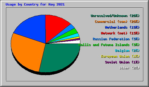 Usage by Country for May 2021