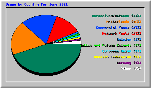 Usage by Country for June 2021