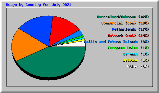 Usage by Country for July 2021