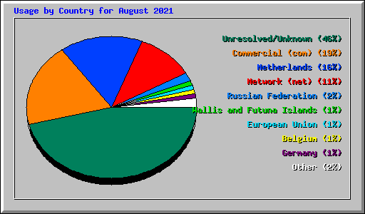 Usage by Country for August 2021