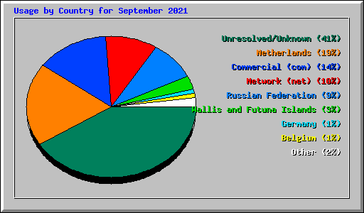 Usage by Country for September 2021