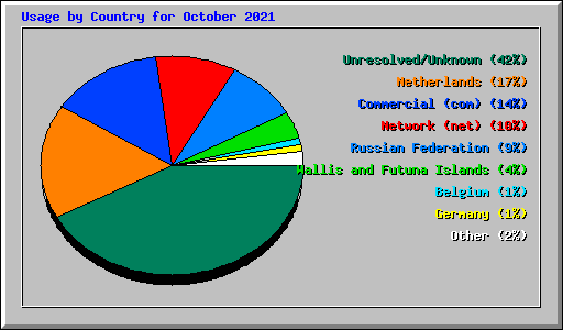 Usage by Country for October 2021