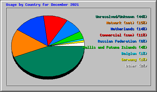 Usage by Country for December 2021