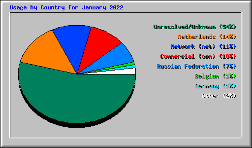 Usage by Country for January 2022