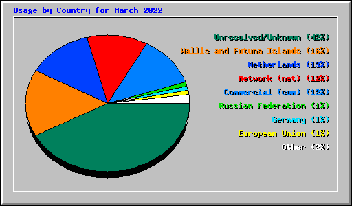 Usage by Country for March 2022