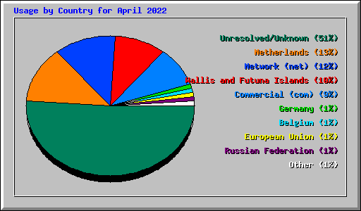 Usage by Country for April 2022