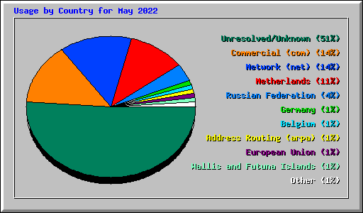 Usage by Country for May 2022