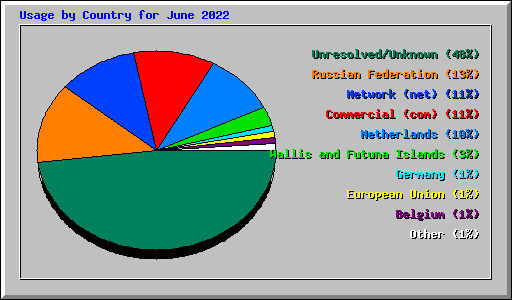 Usage by Country for June 2022