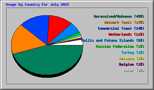 Usage by Country for July 2022