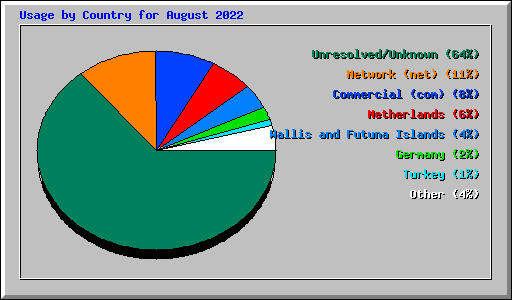 Usage by Country for August 2022