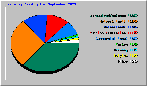 Usage by Country for September 2022