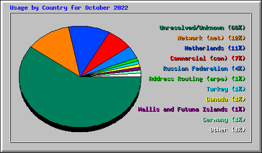 Usage by Country for October 2022