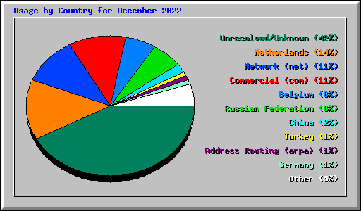 Usage by Country for December 2022