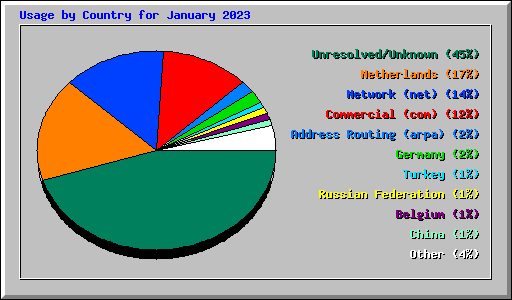 Usage by Country for January 2023