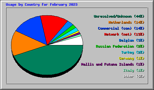 Usage by Country for February 2023