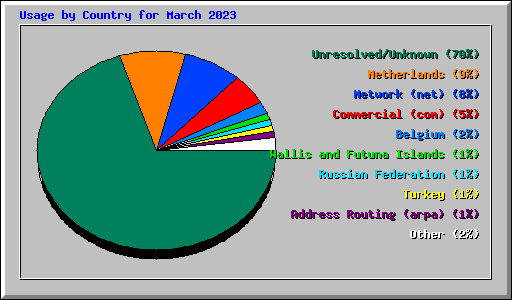 Usage by Country for March 2023