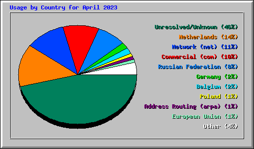 Usage by Country for April 2023