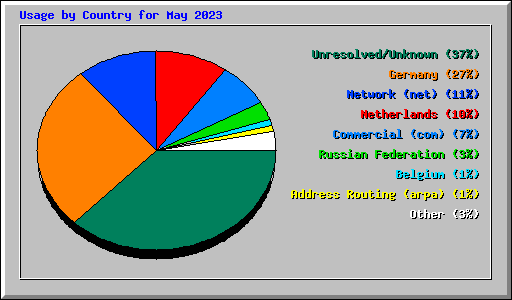 Usage by Country for May 2023