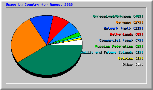 Usage by Country for August 2023
