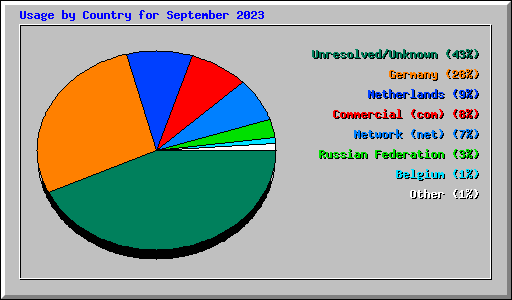 Usage by Country for September 2023