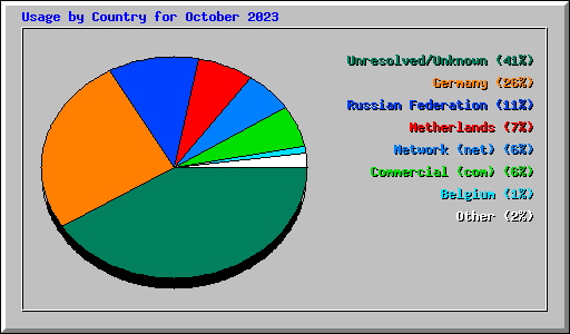 Usage by Country for October 2023