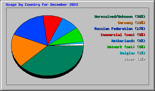 Usage by Country for December 2023