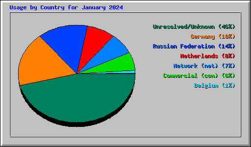 Usage by Country for January 2024