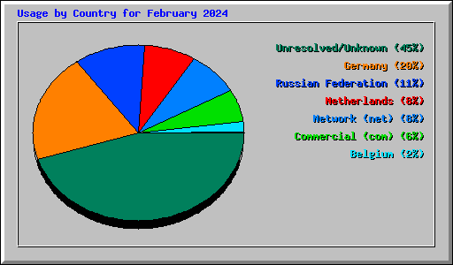 Usage by Country for February 2024