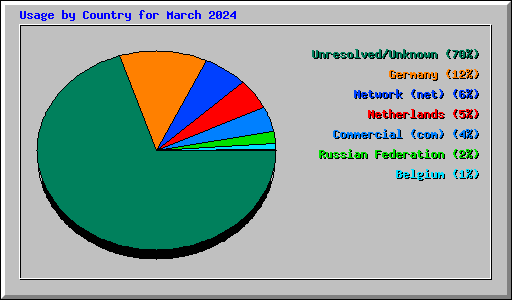 Usage by Country for March 2024