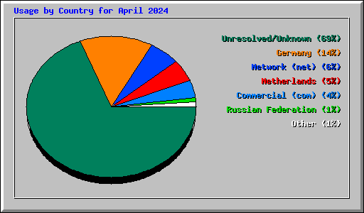 Usage by Country for April 2024