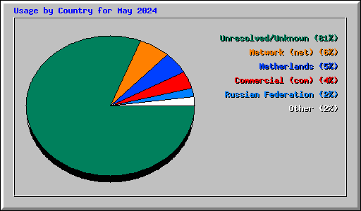 Usage by Country for May 2024