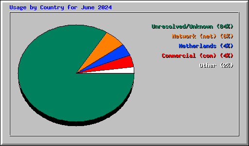 Usage by Country for June 2024