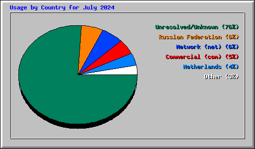Usage by Country for July 2024