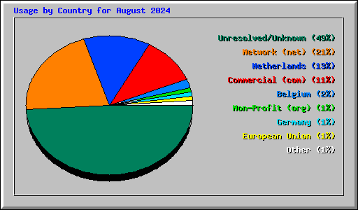 Usage by Country for August 2024
